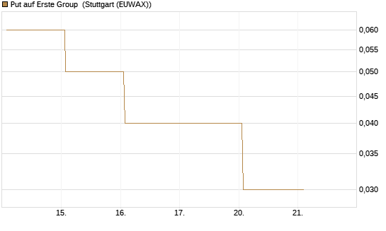 Put auf Erste Group [DZ BANK AG] Chart