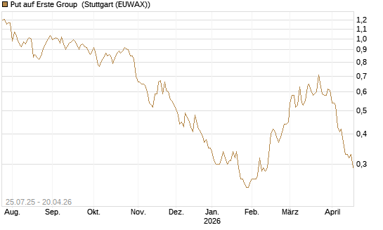 Put auf Erste Group [DZ BANK AG] Chart
