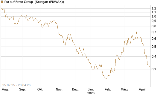 Put auf Erste Group [DZ BANK AG] Chart