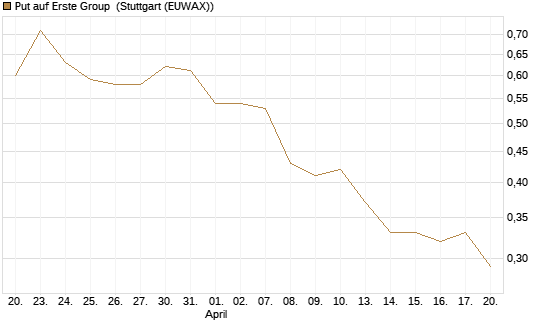 Put auf Erste Group [DZ BANK AG] Chart