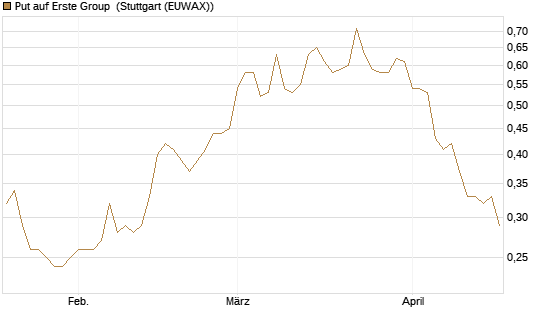Put auf Erste Group [DZ BANK AG] Chart