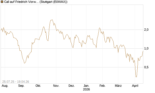 Call auf Friedrich Vorwerk Group SE [DZ BANK AG] Chart