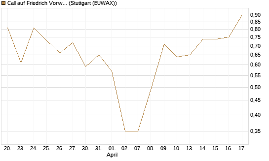 Call auf Friedrich Vorwerk Group SE [DZ BANK AG] Chart
