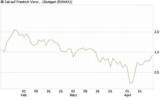 Call auf Friedrich Vorwerk Group SE [DZ BANK AG] Chart