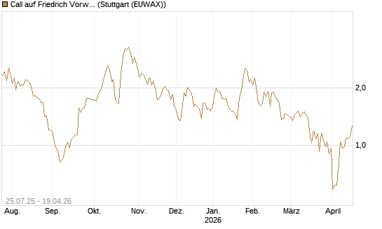Call auf Friedrich Vorwerk Group SE [DZ BANK AG] Chart