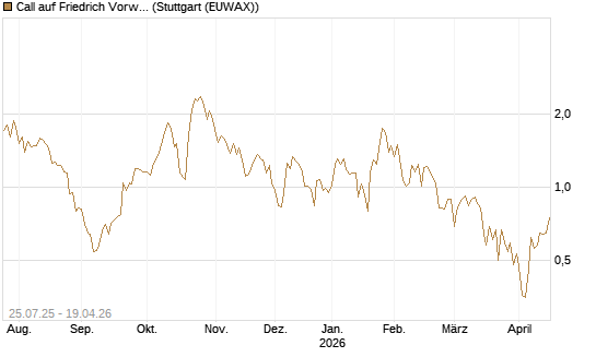 Call auf Friedrich Vorwerk Group SE [DZ BANK AG] Chart