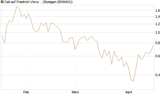 Call auf Friedrich Vorwerk Group SE [DZ BANK AG] Chart