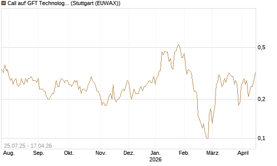 Call auf GFT Technologies SE [DZ BANK AG] Chart