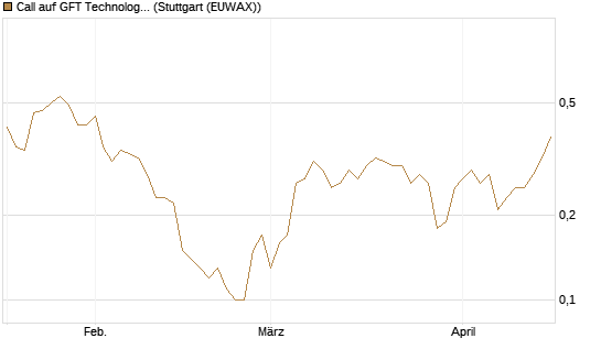 Call auf GFT Technologies SE [DZ BANK AG] Chart