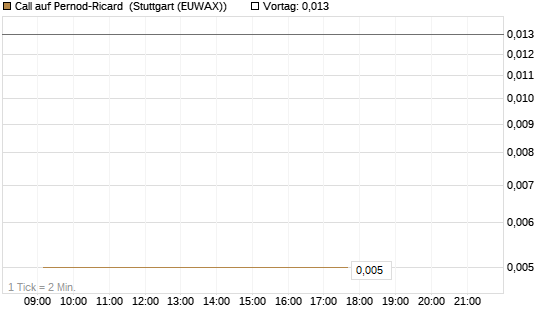 Call auf Pernod-Ricard [DZ BANK AG] Chart