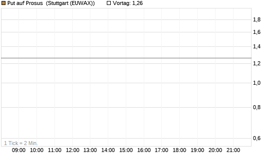 Put auf Prosus [DZ BANK AG] Chart