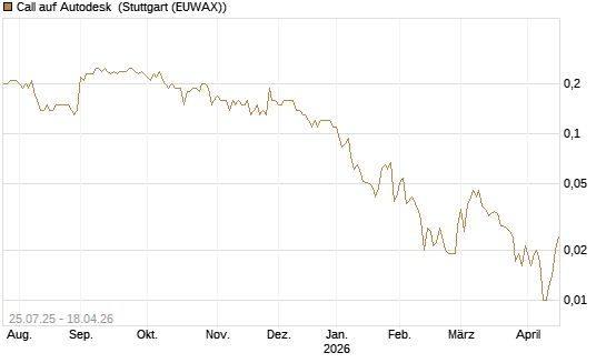 Call auf Autodesk [J.P. Morgan Structured Products B.V.] Chart