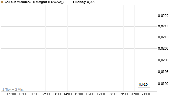 Call auf Autodesk [J.P. Morgan Structured Products B.V.] Chart