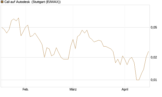Call auf Autodesk [J.P. Morgan Structured Products B.V.] Chart
