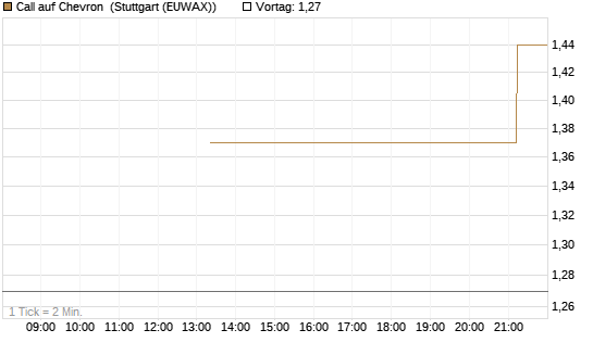 Call auf Chevron [J.P. Morgan Structured Products B.V.] Chart
