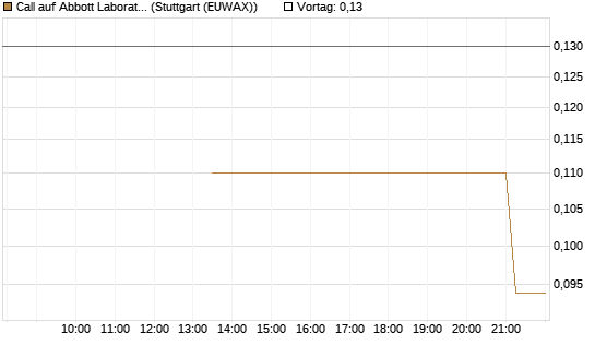 Call auf Abbott Laboratories [J.P. Morgan Structured Products B.V.] Chart