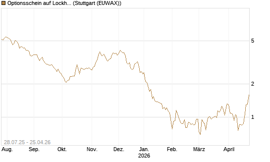 Optionsschein auf Lockheed Martin [Goldman Sachs Bank Europe SE] Chart