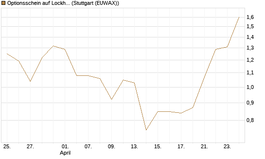 Optionsschein auf Lockheed Martin [Goldman Sachs Bank Europe SE] Chart