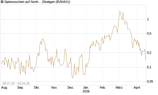 Optionsschein auf Northrop Grumman [Goldman Sachs Bank Europe SE] Chart