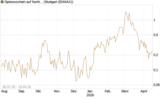Optionsschein auf Northrop Grumman [Goldman Sachs Bank Europe SE] Chart