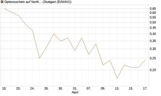 Optionsschein auf Northrop Grumman [Goldman Sachs Bank Europe SE] Chart