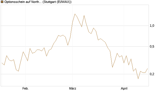 Optionsschein auf Northrop Grumman [Goldman Sachs Bank Europe SE] Chart