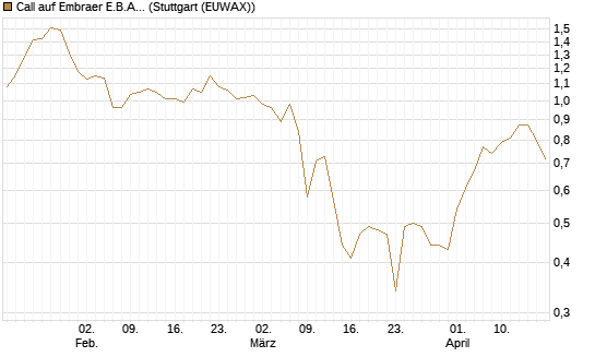 Call auf Embraer E.B.A. [J.P. Morgan Structured Products B.V.] Chart