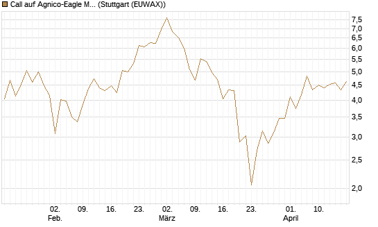 Call auf Agnico-Eagle Mines [J.P. Morgan Structured Products B.V.] Chart