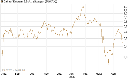 Call auf Embraer E.B.A. [J.P. Morgan Structured Products B.V.] Chart