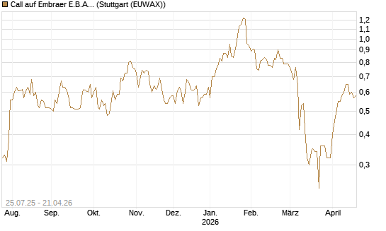 Call auf Embraer E.B.A. [J.P. Morgan Structured Products B.V.] Chart