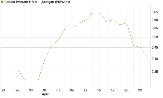 Call auf Embraer E.B.A. [J.P. Morgan Structured Products B.V.] Chart