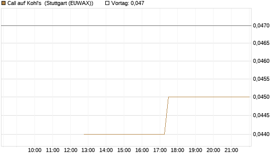 Call auf Kohl's [J.P. Morgan Structured Products B.V.] Chart
