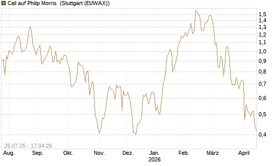 Call auf Philip Morris [J.P. Morgan Structured Products B.V.] Chart