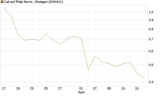 Call auf Philip Morris [J.P. Morgan Structured Products B.V.] Chart