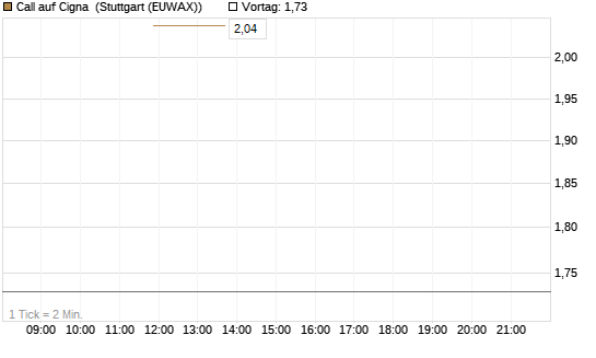 Call auf Cigna [J.P. Morgan Structured Products B.V.] Chart