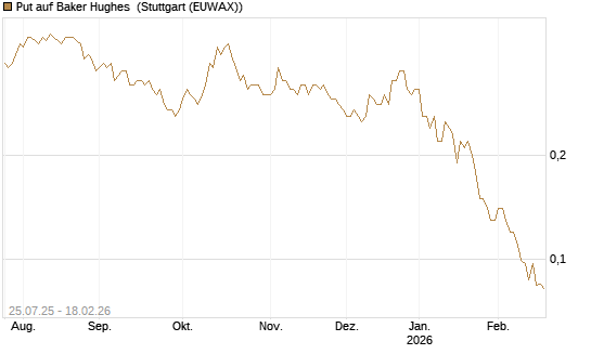 Put auf Baker Hughes [J.P. Morgan Structured Products B.V.] Chart
