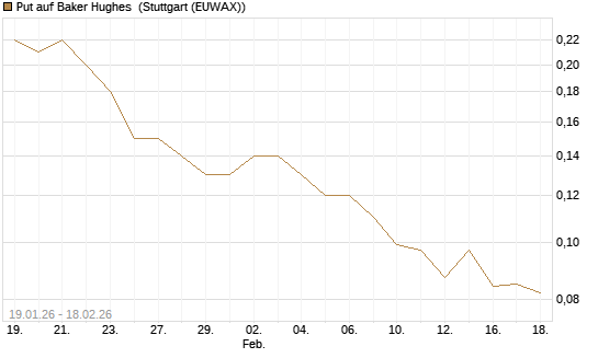 Put auf Baker Hughes [J.P. Morgan Structured Products B.V.] Chart