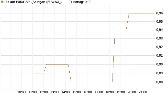 Put auf EUR/GBP [J.P. Morgan Structured Products B.V.] Chart