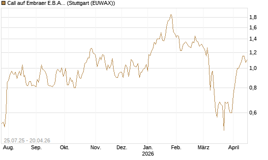 Call auf Embraer E.B.A. [J.P. Morgan Structured Products B.V.] Chart