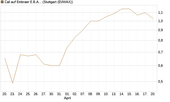 Call auf Embraer E.B.A. [J.P. Morgan Structured Products B.V.] Chart
