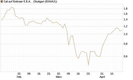 Call auf Embraer E.B.A. [J.P. Morgan Structured Products B.V.] Chart