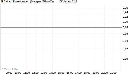 Call auf Estee Lauder [J.P. Morgan Structured Products B.V.] Chart