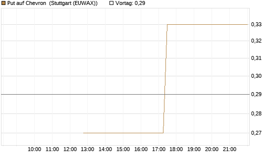 Put auf Chevron [J.P. Morgan Structured Products B.V.] Chart
