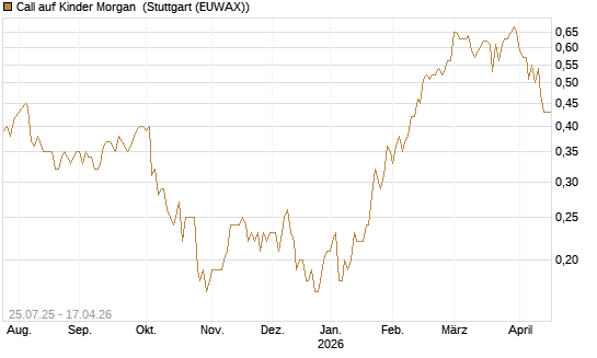 Call auf Kinder Morgan [J.P. Morgan Structured Products B.V.] Chart