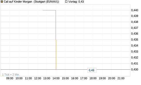 Call auf Kinder Morgan [J.P. Morgan Structured Products B.V.] Chart