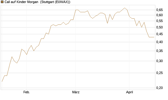 Call auf Kinder Morgan [J.P. Morgan Structured Products B.V.] Chart