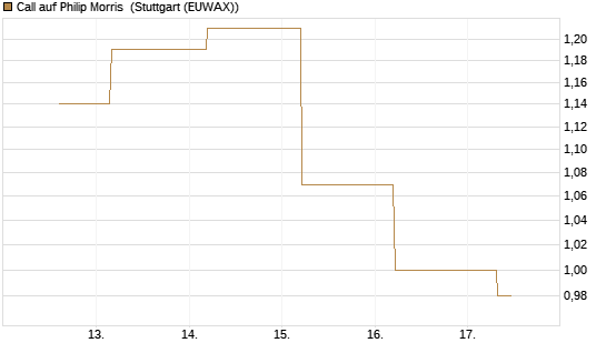 Call auf Philip Morris [J.P. Morgan Structured Products B.V.] Chart