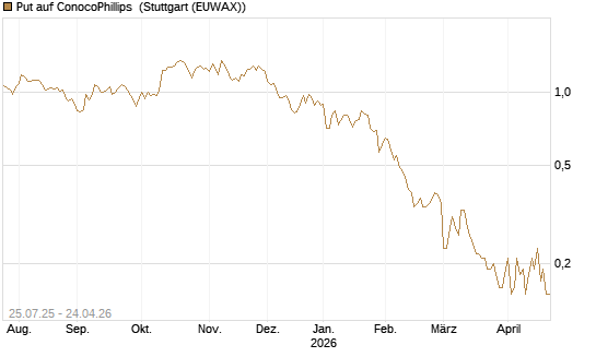 Put auf ConocoPhillips [J.P. Morgan Structured Products B.V.] Chart