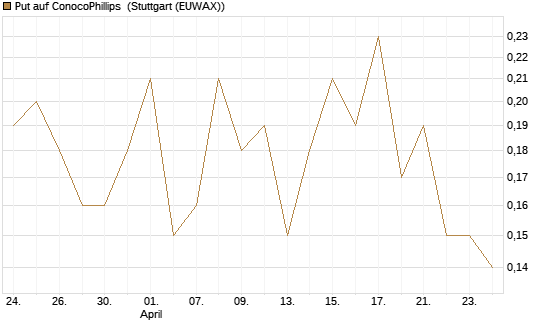 Put auf ConocoPhillips [J.P. Morgan Structured Products B.V.] Chart