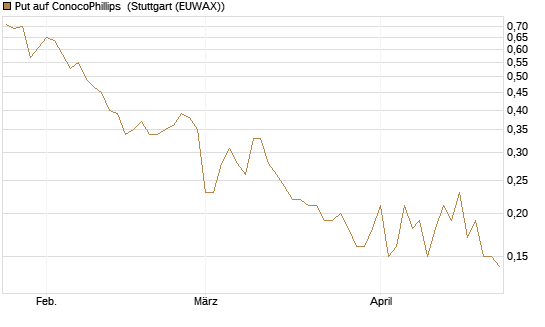 Put auf ConocoPhillips [J.P. Morgan Structured Products B.V.] Chart
